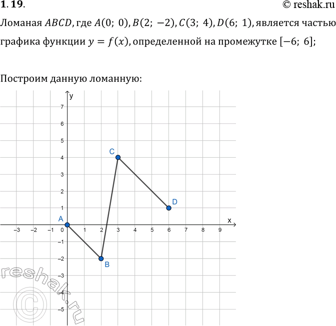 Изображение 1.19. Ломаная ABCD, где A(0; 0), B(2; -2), C(3; 4), D(6; 1), является частью графика функции y=f(x), определённой на промежутке [-6; 6]. Постройте график этой функции,...