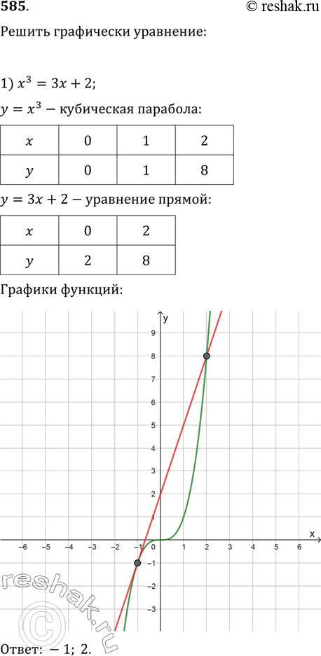 Изображение 585. Решить графически уравнение:1) x^3=3x+2;   2) x^3=-x-2;   3) 5/x=6-x;4) x^(-1)=2x-1;   5) vx=(x+3)/4;   6)...