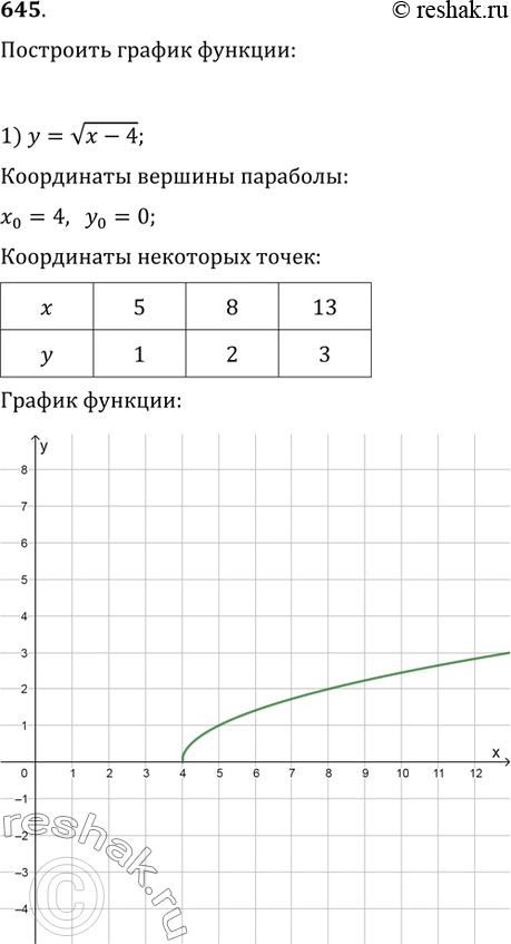 Изображение 645. Построить график функции:1) y=v(x-4);   2) y=-vx+1,5;   3) y=(x+3)^(1/3);   4)...
