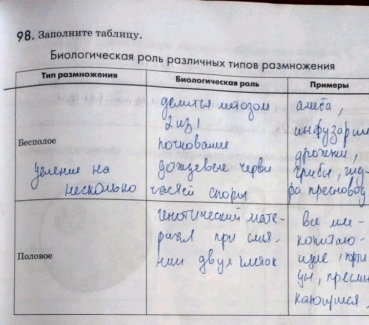 Изображение 98. Заполните таблицу. Биологическая роль различныхтипов размноженияТип размножения Биологическая роль Примеры Бесполое Половое...